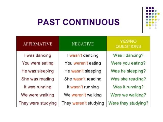 Грамматика паст континиус. Past Continuous схема. Паст континиус схема построения предложений. Past Continuous таблица. Dance в present continuous