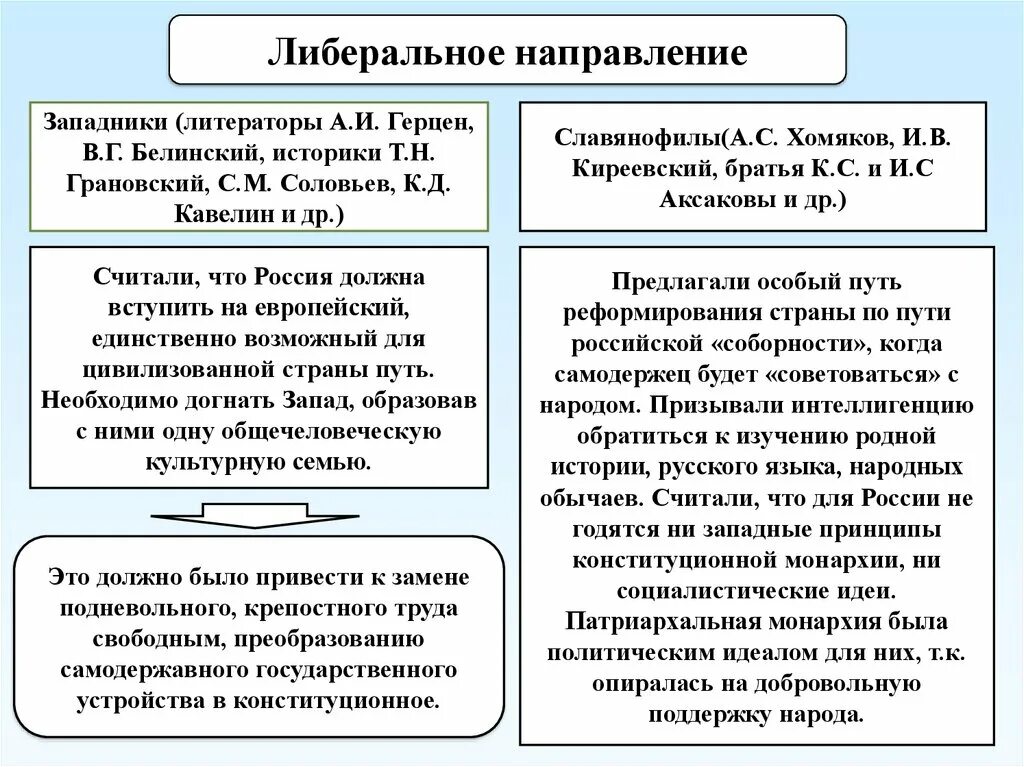 Либеральное направление. Направления либерализма. Идеи либерального направления. Направление либерализм Главная идея. Общественные направления при николае 1 таблица