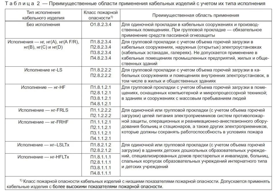 Гост 31565 2012 кабельные изделия. ГОСТ кабельная продукция 31565-2012. Области применения кабельных изделий с учетом их типа исполнения. Классы пожарной безопасности кабеля. Класс пожарной опасности.