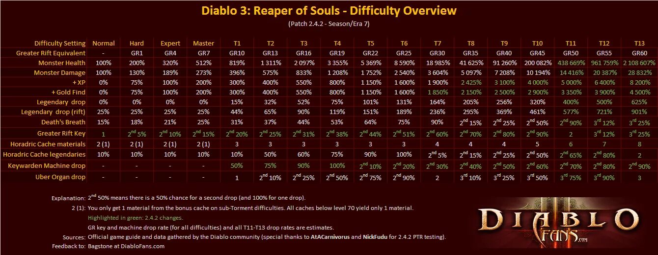 Сколько до 4 июня 2024 года. Diablo 3 уровни сложности таблица. Diablo 3 таблица дропа. Diablo 3 таблица сложностей. Таблица брейкпоинтов диабло 2.