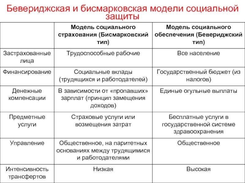 Модель Бисмарка и Бевериджа сравнение таблица. Виды моделей социального обеспечения. Бисмарковская модель и бевериджская. Бисмарковская и бевериджская модели социальной политики. Социальная модель россии