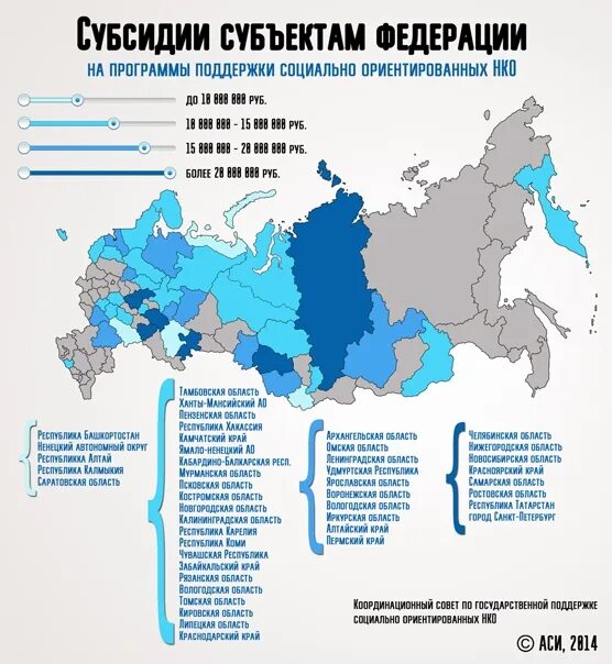 Субсидии субъекту рф из федерального бюджета. Инфографика НКО. Субсидии регионам. Субсидированные регионы России. Субсидии в РФ инфографика.