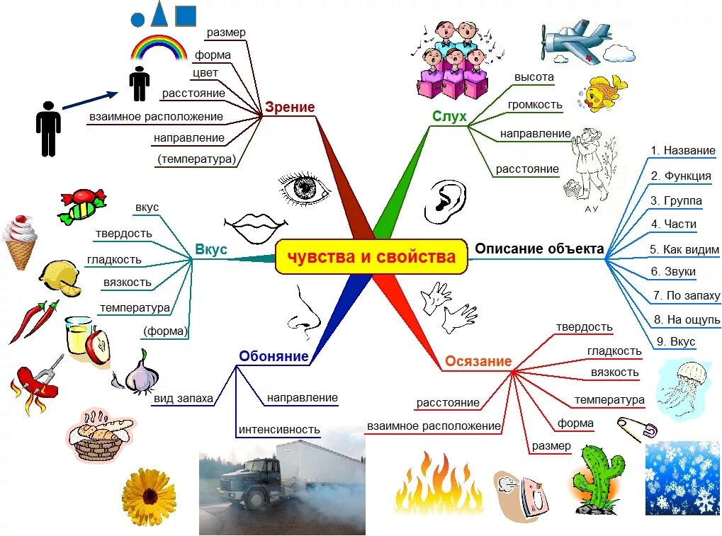 от данных имён существительных образовать имена прилагательные. схема составления описательного рассказа для дошкольников. признаки предметов для дошкольников. слава -название предметов. карточки имена признаков.