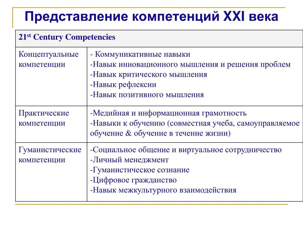 Компетенция 21. Навыки и компетенции 21 века в образовании. Навыки компетенции 21 века критическое мышление. Компетенции человека 21 века. Компетенции (умения) 21 века.