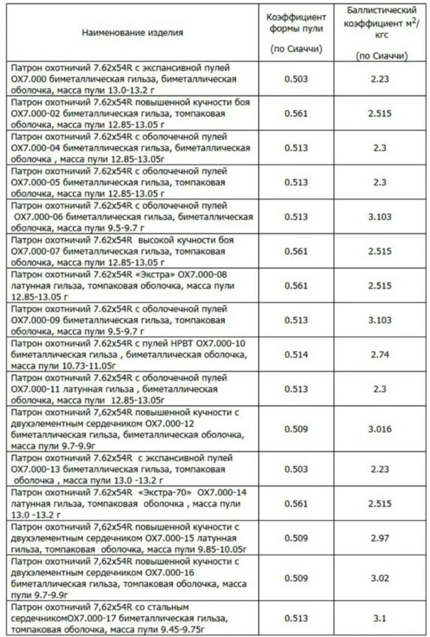 7 62 54 Баллистический коэффициент. Изменения в июле 2017