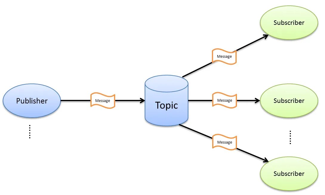 Messages topics