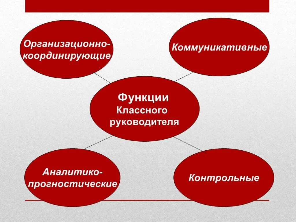 Функции классного руководителя. Функции деятельности классного руководителя. Функции классного руководителя в школе. Организационно координирующая функция классного руководителя.