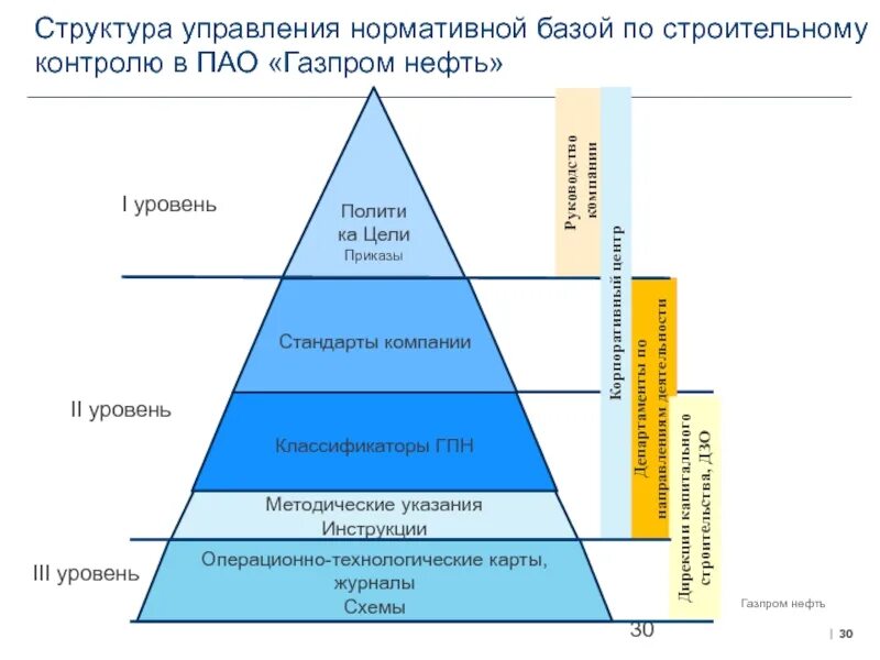 Уровни управления. Уровни управления Газпрома. Уровни управления АПК. Уровни контроля в организации.