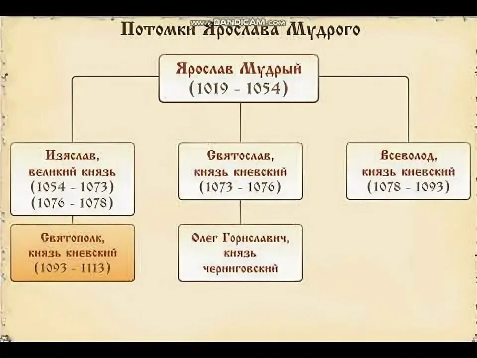 Дерево потомков. Родословное дерево владимира монарха. Дерево по информатике. Создать потомка. Потомки определение.