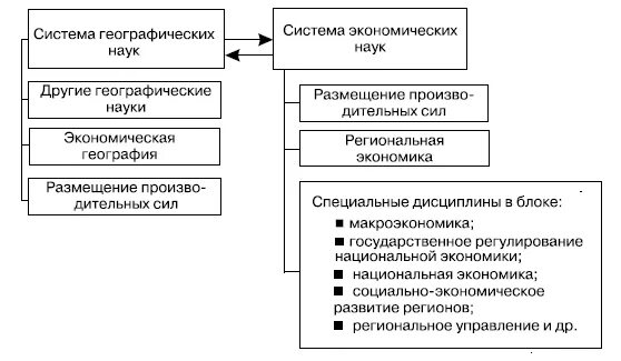 Региональная экономика образования. Региональная экономика в системе наук. Место региональной экономики в системе экономических наук. Региональная экономика взаимосвязь с науками. Схема взаимосвязей региональных экономических наук.