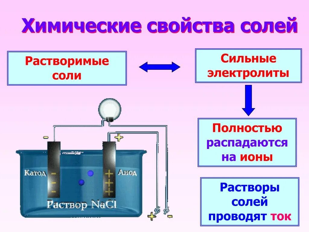 Химические свойства электролитов. Характеристика химических свойств солей. Растворимые соли сильные электролиты. Химические свойства солей как электролитов 9 класс. Дистиллированная вода проводит электрический