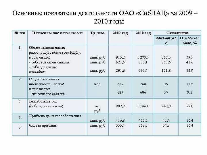 Основные показатели деятельности библиотеки. Основные экономические показатели АТП таблица. Ключевые показатели деятельности акционерного общества. Показатели работы автотранспортного предприятия. Показатели деятельности автотранспортных предприятий.