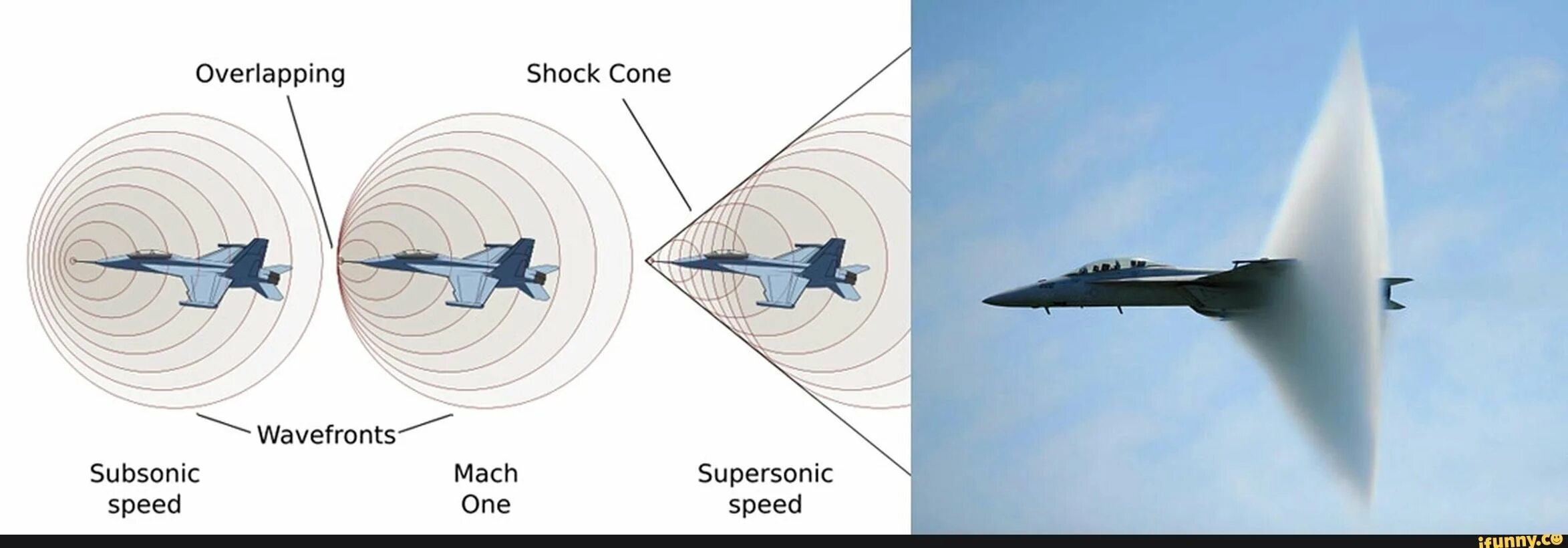 Звуковой барьер. Звуковой барьер самолета. Звуковой барьер скорость. Звуковой барьер схема.
