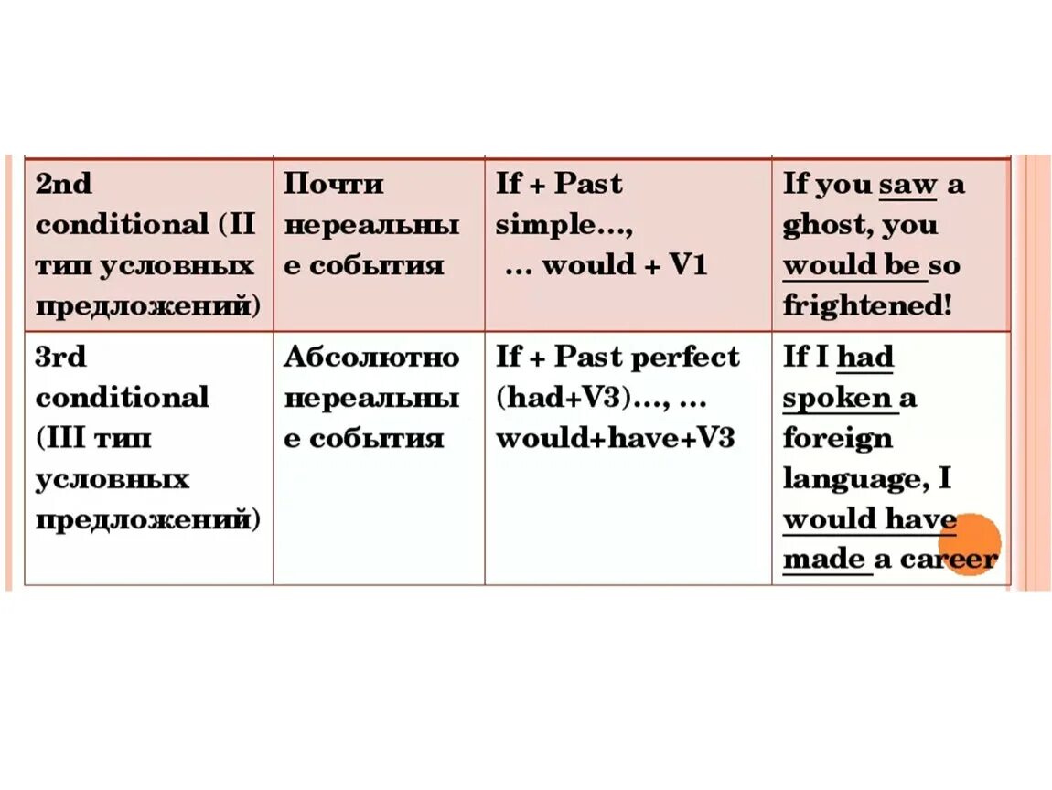 3 условие английский. Формулы условных предложений в английском языке. Условные предложения в английском языке правило. Типы условных предложений в английском. 3 Тип условных предложений в английском.