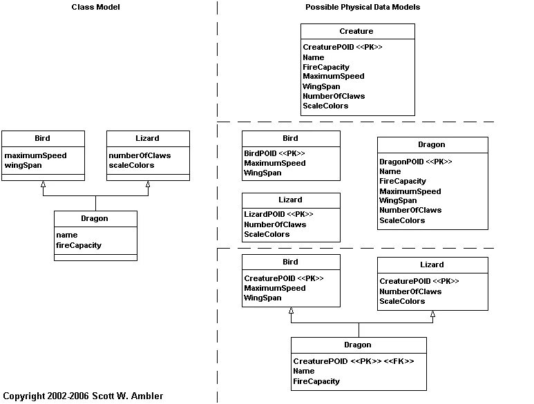C data model