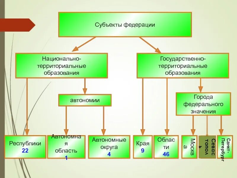 Национально территориальные округа. Национально территориальные образования. Национально-территориальный субъекты РФ. Национально-территориальные образования России. Национально территориальные субъекты.