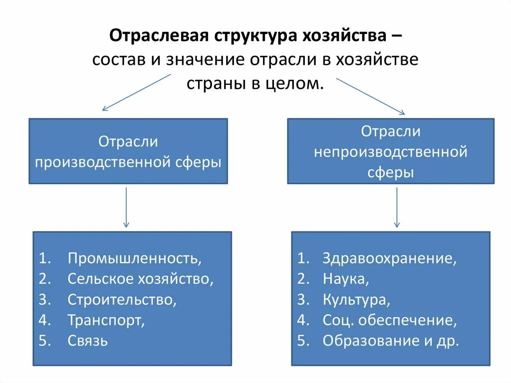 Производственная и непроизводственная сфера хозяйства. Сферы и отрасли экономики. Отрасли хозяйства производственная сфера и непроизводственная сфера. Отрасли непроизводственной сыпрв.