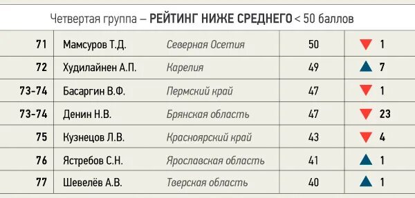 рейтинг групп