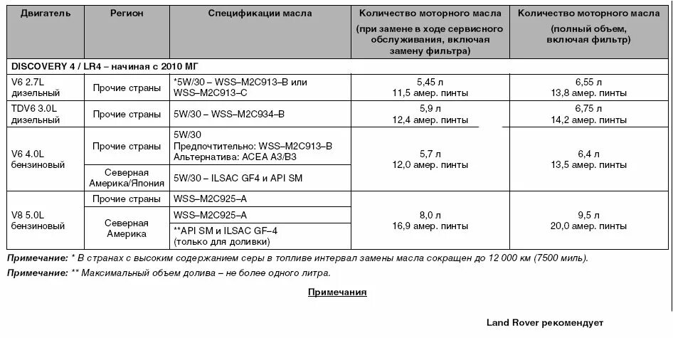 Сколько лить моторные масла