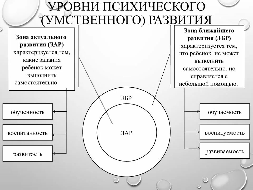 Показатели интеллектуального развития. Уровни психологического развития. Показатели умственного развития. Общие и специфические закономерности развития. Закономерности психического развития человека.