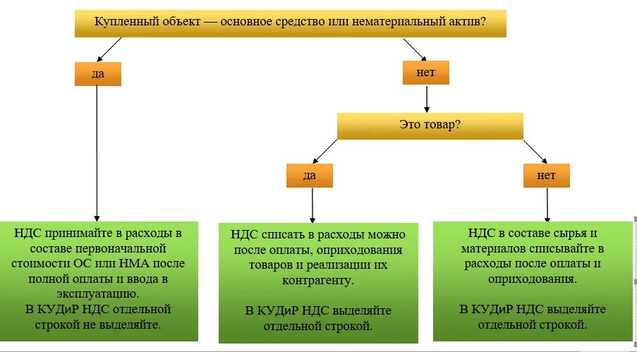 Упрощенная система налогообложения схема. НДС при упрощенной схеме налогообложения. НДС для упрощенной системы налогообложения для ИП. Схема налогообложения для ИП.