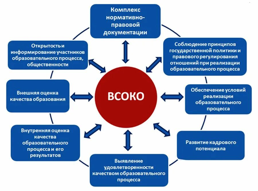 Модель внутренней системы оценки качества образования в ДОУ. Организационная структура ВСОКО В ДОУ. Структура внутренней оценки качества образования. Внутренняя система оценки качества образования схема. Всоко в школе в соответствии с фгос