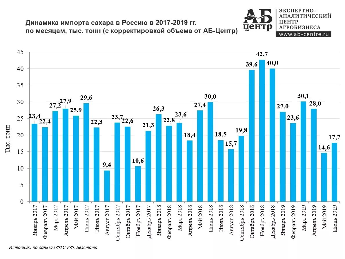 Производства россии 2019. Экспорт сахара из России 2020. Импорт экспорт сахара в России в 2020. Импорт сахара в Россию. Динамика импорта сахара в России.