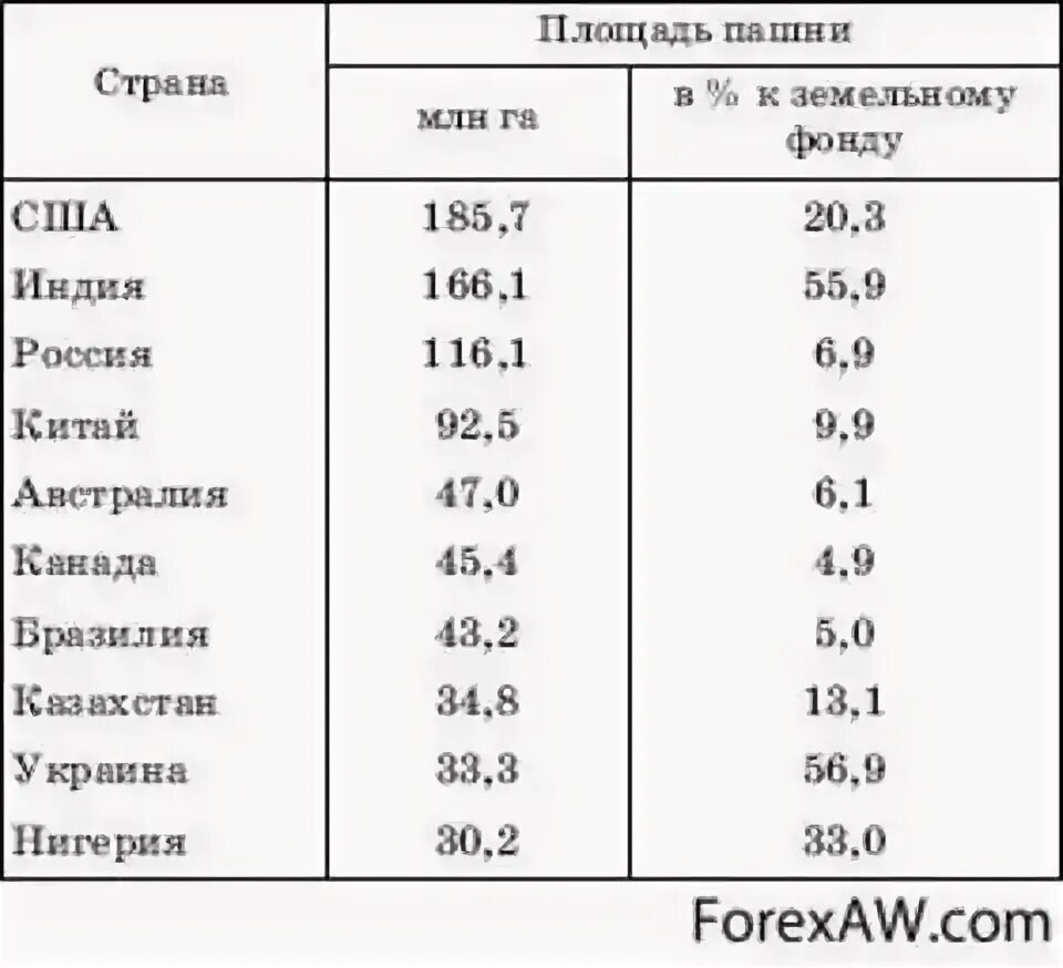 Наибольшую площадь сельскохозяйственных земель занимают. Первые десять стран по размерам площади пашни. Первые 10 стран по площади пашни из стран Азии. Первые 10 стран Азии по площади пашни. Площади пахотных земель по странам.