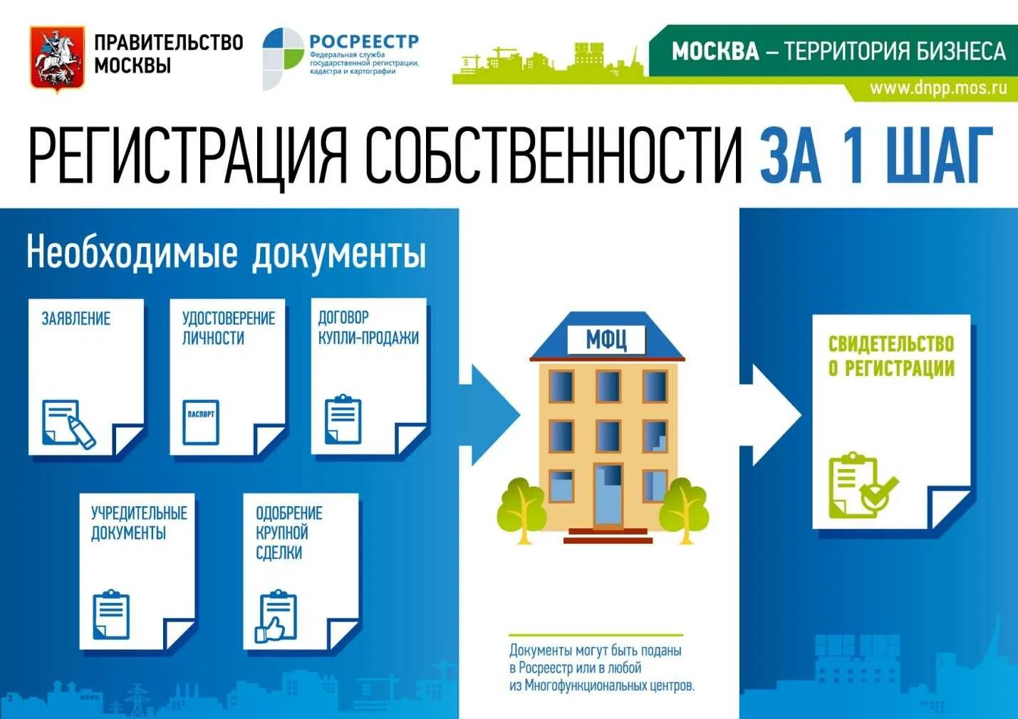 Сроки регистрации недвижимости через мфц. Оформление документов на квартиру. Документы для оформления собственности. Документы для регистрации в квартире. Документы дляирегистрации собственности.