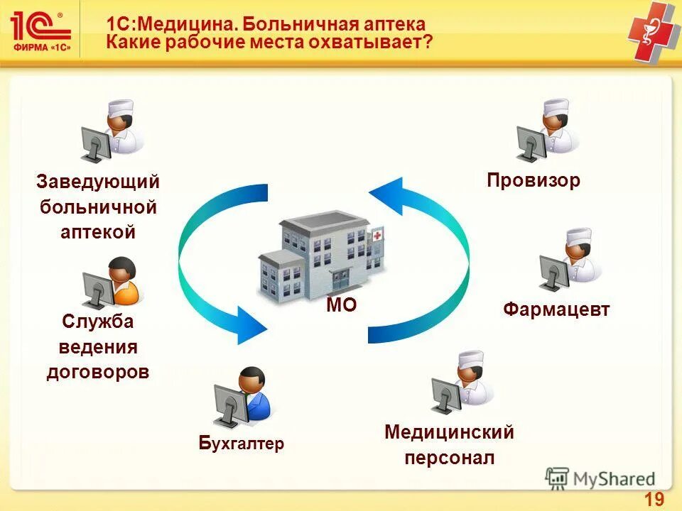 Рабочий день аптек. 1с:медицина. Больничная аптека. 1с Больничная аптека редакция. Схема работы аптеки. Схема больничной аптеки.