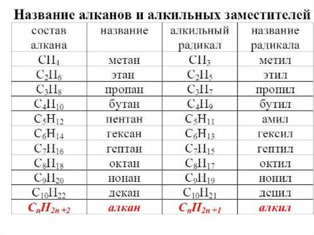 Написать молекулярную формулу алкенов. Таблица 10 алканов и радикалов. Гомологический ряд алканов и радикалов. Название алканов и алкильных заместителей таблица. Таблица органическая химия алканы.