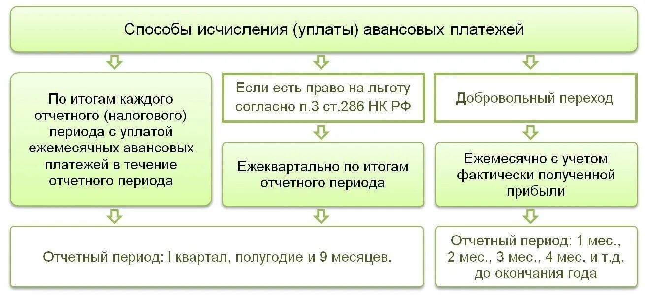 Сумма ежемесячного авансового платежа