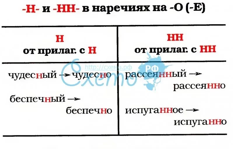 Урок н в наречиях. Правописание н и НН В наречиях на о е. Правописание н и НН В суффиксах наречий. Буквы н-НН В суффиксах наречий таблица. Правописание н и НН В наречиях 7 класс таблица.