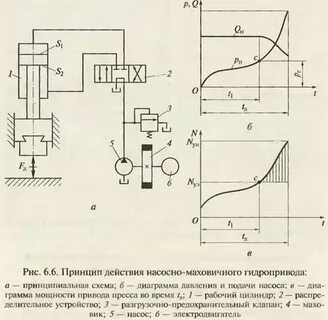 Мощность гидравлического привода
