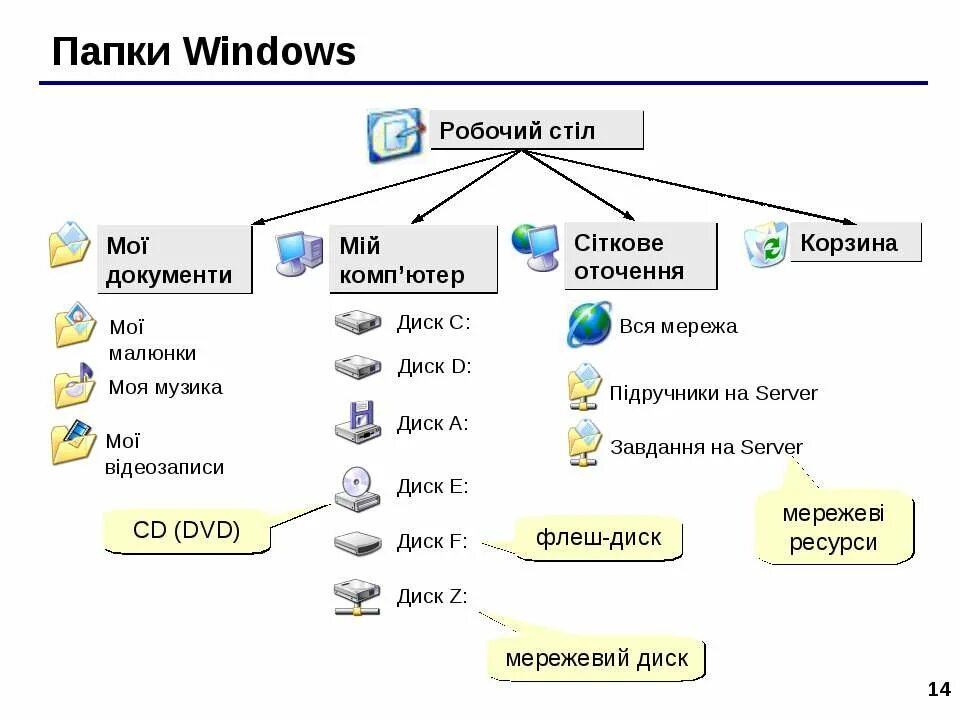 Иерархическая система папок в операционной системе Windows. Структура папок и файлов. Каталог папок Windows. Папка с файлами.