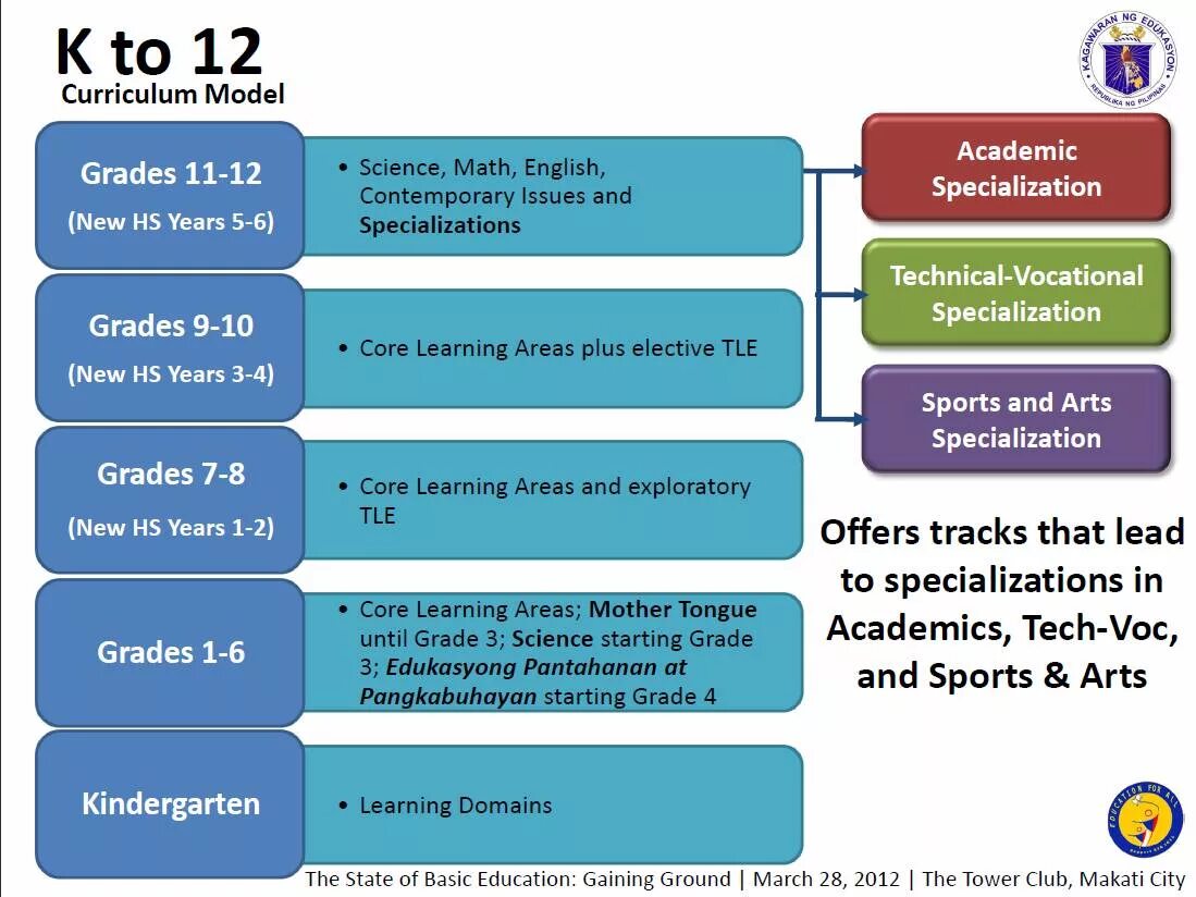 Less subject. K–12 (Education). K 12 Education System. Образование k12. Education in the USA таблица.