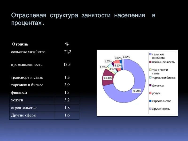 Занятое население германии. Отраслевая структура занятости населения. Занятость населения в промышленности. Отраслевая структура промышленности. Занятость населения в сельском хозяйстве.