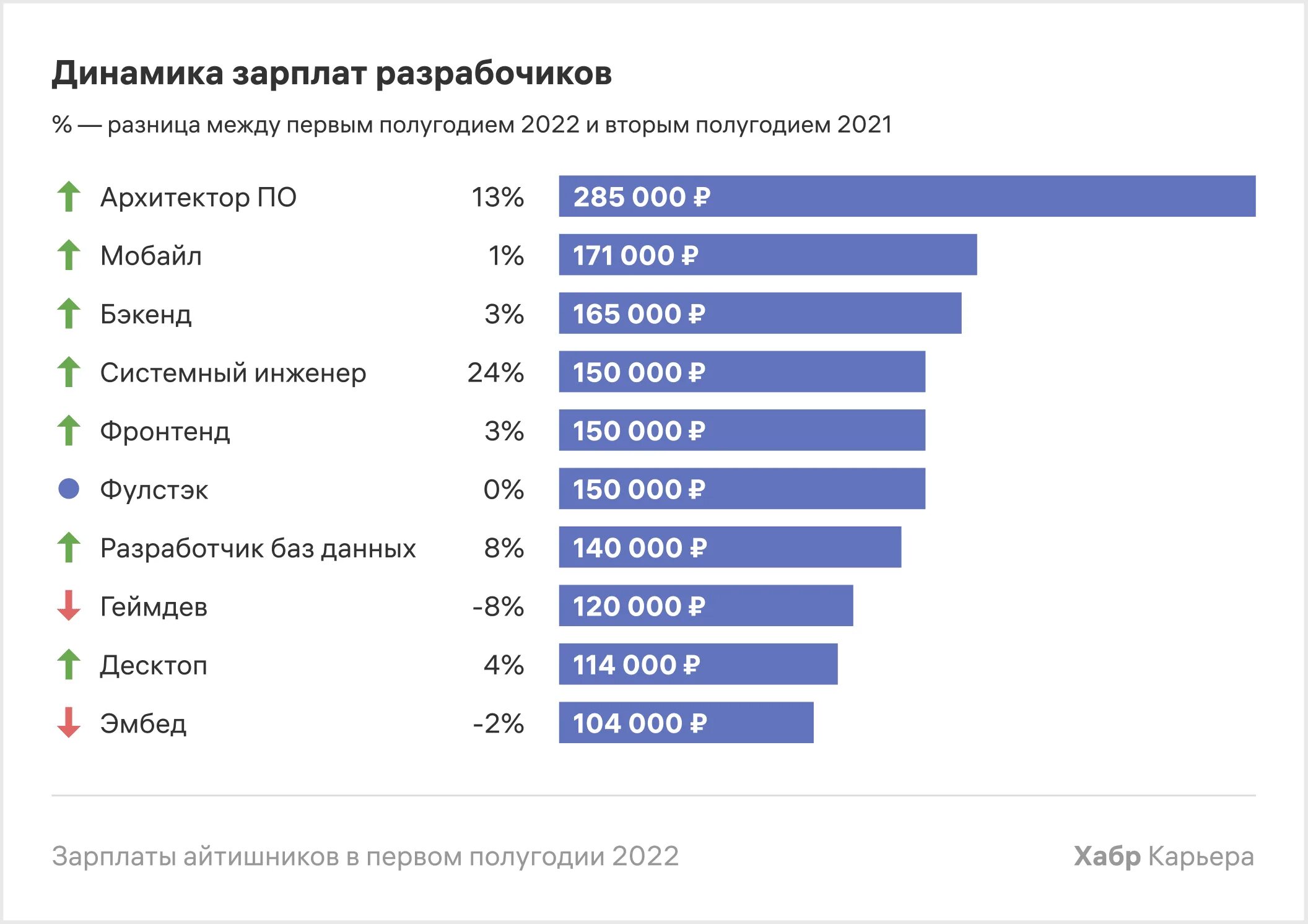 1с сколько зарабатывают. Зарплаты в it. Зарплата разработчика. It специалист зарплата. Зарплата it специалиста в России.