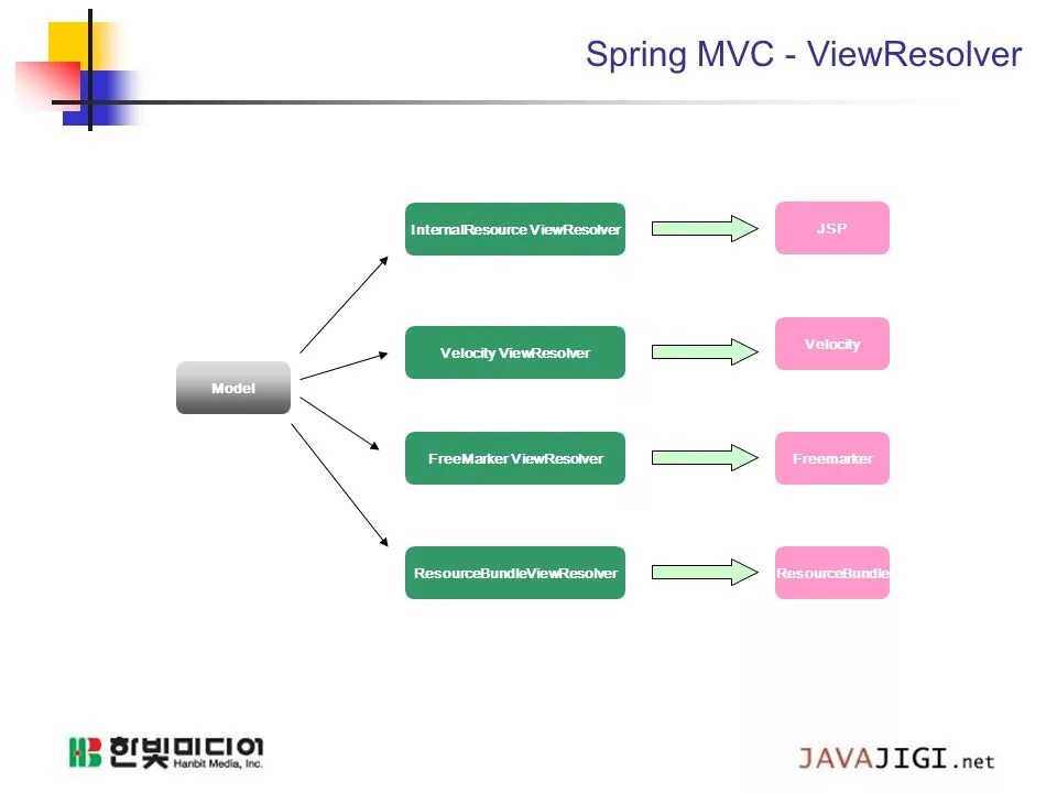 Java spring web. Spring mvc. spring web mvc. spring схема работы. структура spring mvc.