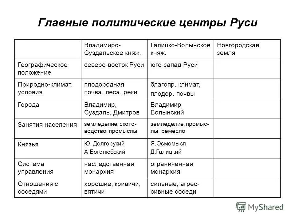 Основные центры политической раздробленности на Руси таблица. Центры феодальной раздробленности Владимиро Суздальское. Главные политические центры Удельной Руси таблица. Таблица политической раздробленности Руси.