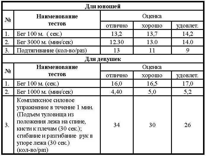 Нормативы сдачи физо. Нормативы по физ.подготовки для поступления в институт МВД. Таблица нормативов МВД физической подготовки. Нормативы для девочек для поступления в МВД. Нормативы физо МВД таблица нормативы.