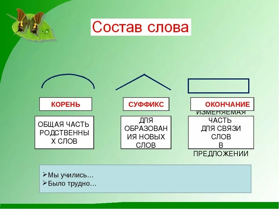 Корень суффикс окончание слова землей. Состав слова. Приставка корень суффикс окончание. Состав слова схема. Приставка корень суффикс окончание 2 класс.