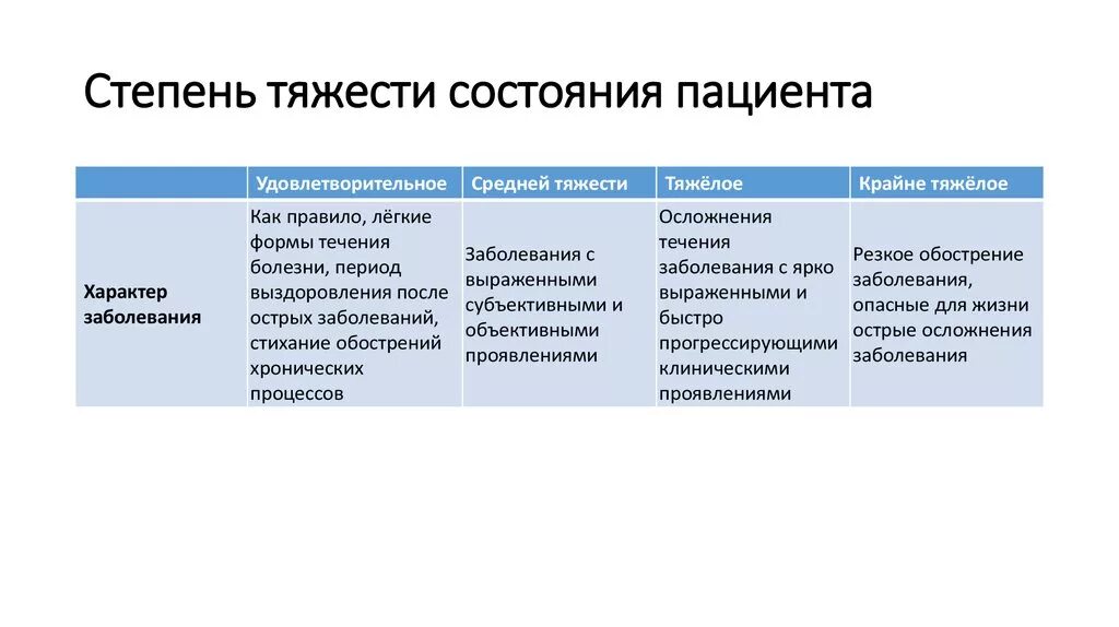 Какие бывают степени тяжести. Критерии тяжелого состояния больного. Классификация тяжести состояния. Состояние средней тяжести критерии. Оценка тяжести состояния после операции.