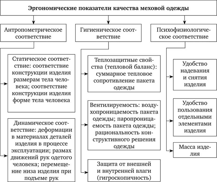 Показатели качества швейных платьев. Показатели качества одежды. Показатели качества одежды. Показатели качества одежды. Классификация швейных изделий схема.