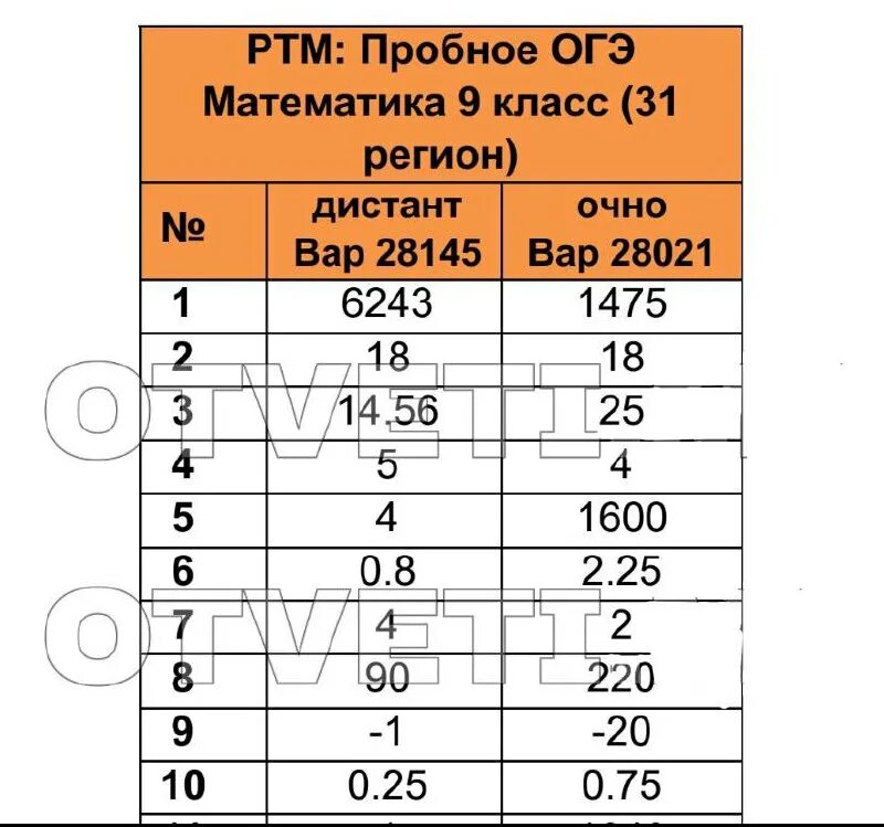 Пробник огэ по математике 66 регион ответы. Пробник по математике 9 класс 2023 с ответами. Пробник огэ по математике 2023. Пробник огэ по математике 66 регион ответы. Ответы огэ.