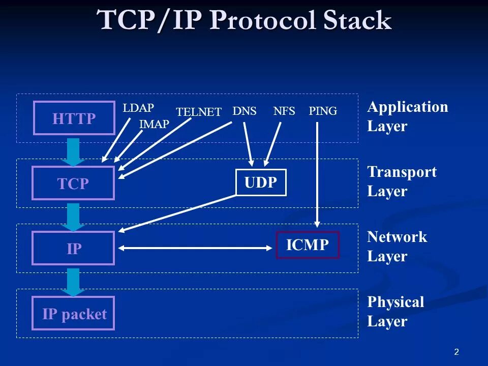 Протокол tcp виды. Межсетевой интернет-протокол tcp/ip. сетевые протоколы тср/ip. сетевые протоколы протокол тср протокол ip. схема передачи информации по протоколу tcp ip.