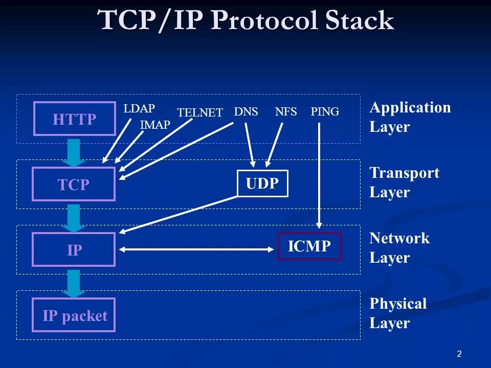 Работа tcp ip