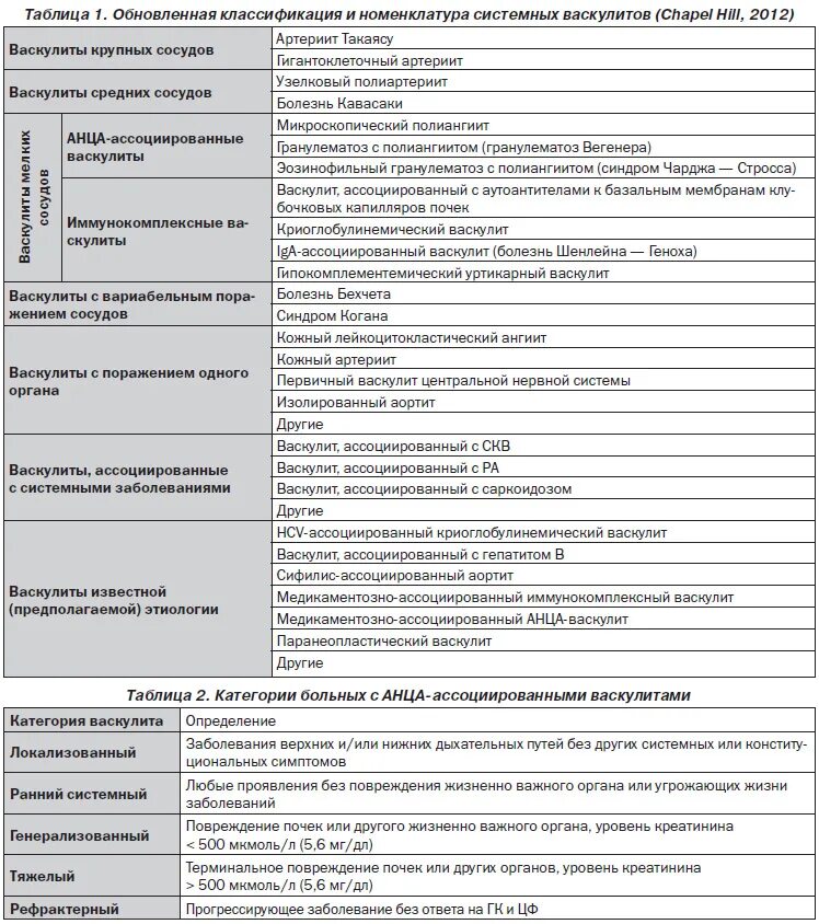 Анца ассоциированные васкулиты. Системные васкулиты классификация. Anca ассоциированные васкулиты. АНЦА-ассоциированные васкулиты терапия. Принципы терапии системных васкулитов.