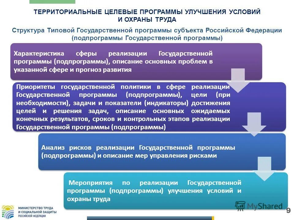 После вывоза подпрограммы из программы. Подпрограммы государственной программы. Подпрограммы государственной программы. Подпрограмма образование. Структура государственной программы.