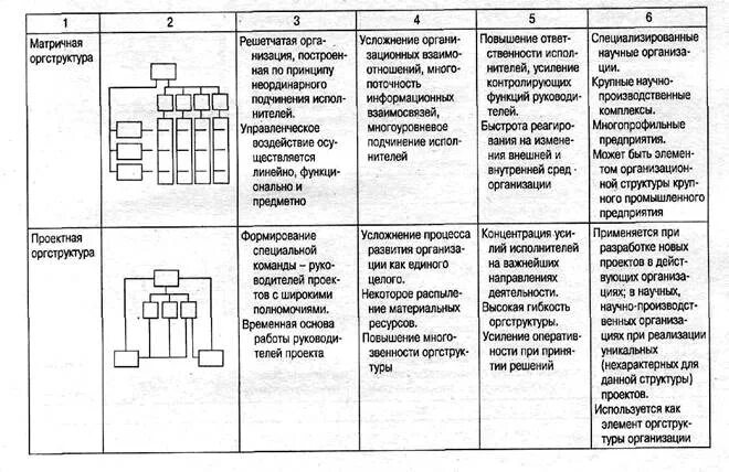 Какие типы организационных структур. Типы организационных структур таблица. Типы организационных структур управления организацией таблица. Виды организационных структур управления персоналом. Организационные структуры менеджмента таблица.